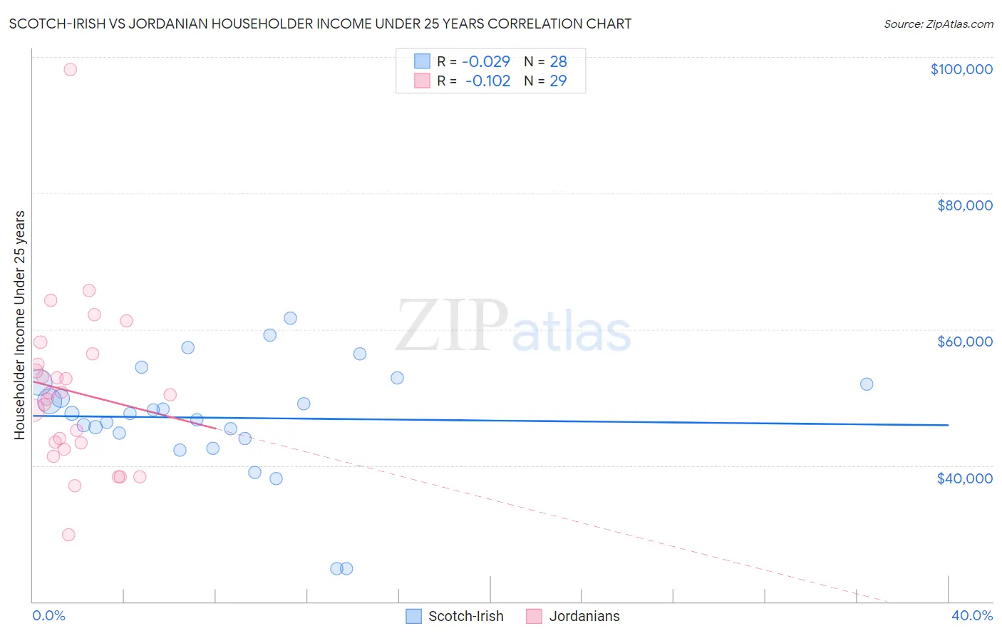 Scotch-Irish vs Jordanian Householder Income Under 25 years