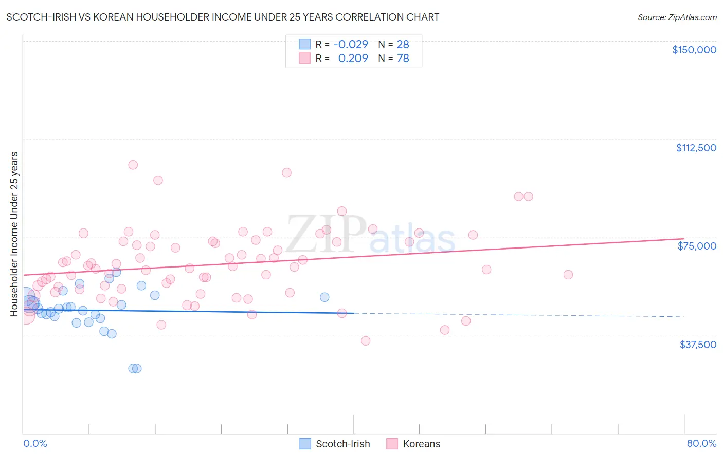 Scotch-Irish vs Korean Householder Income Under 25 years