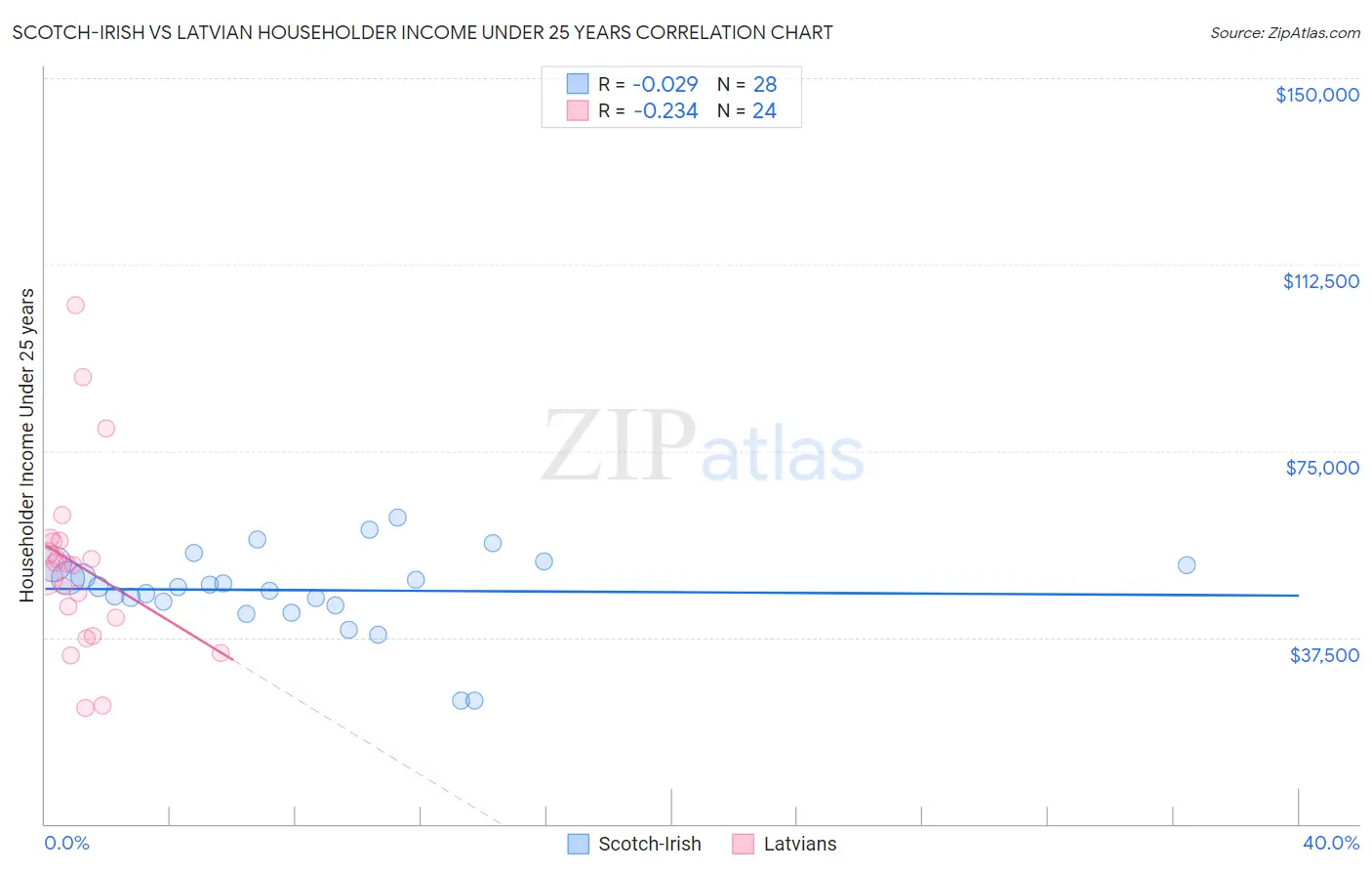 Scotch-Irish vs Latvian Householder Income Under 25 years