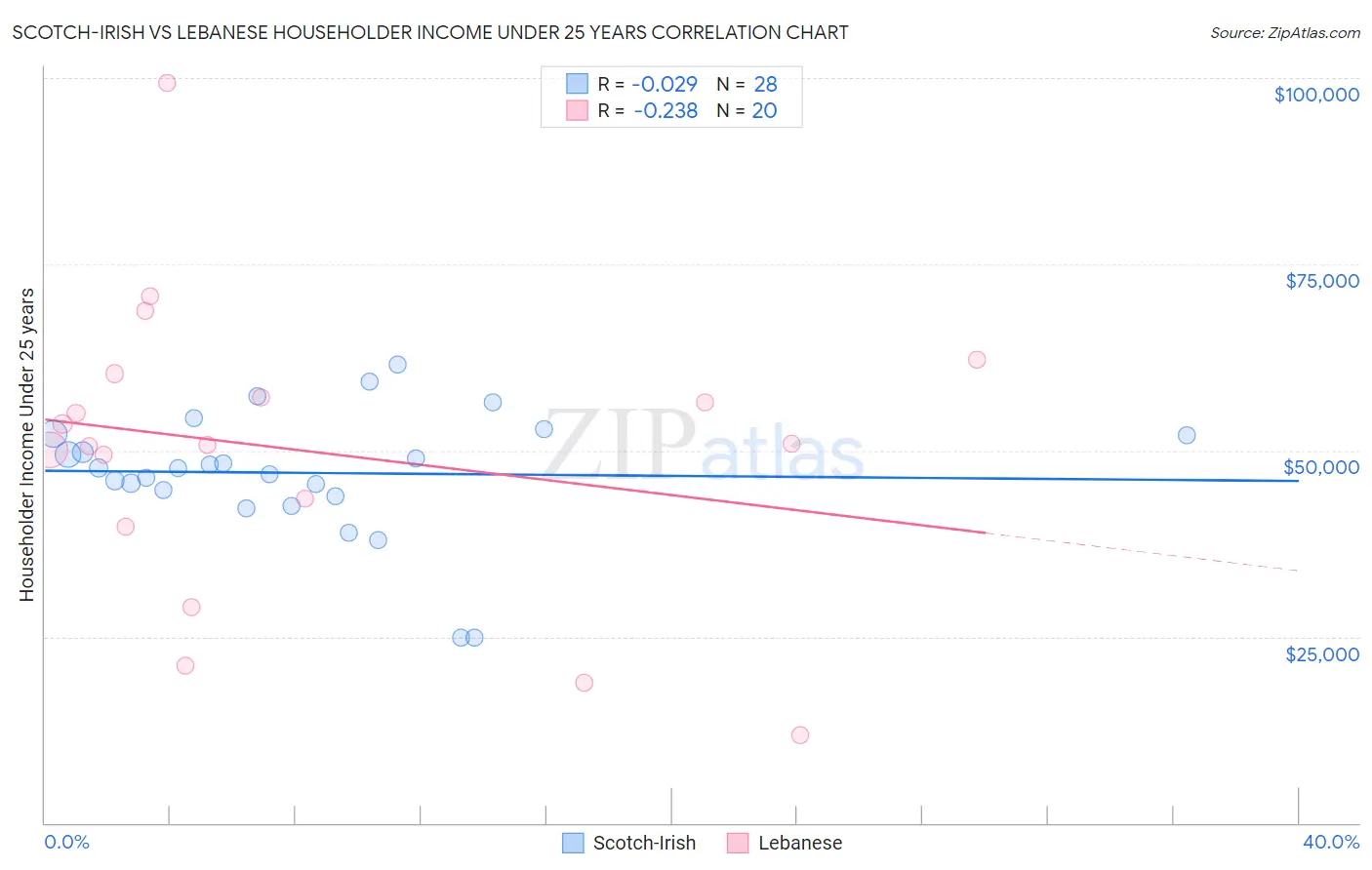 Scotch-Irish vs Lebanese Householder Income Under 25 years