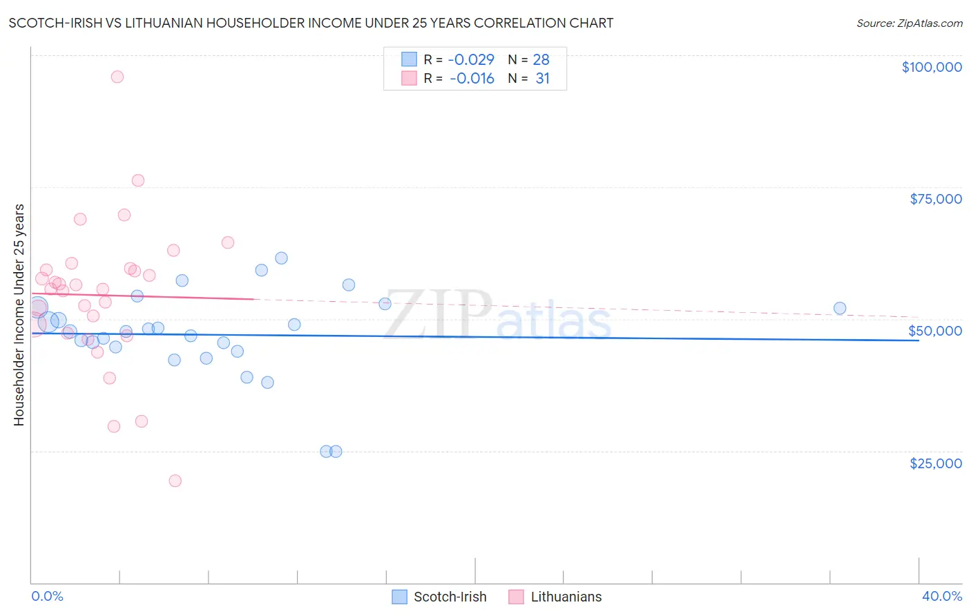 Scotch-Irish vs Lithuanian Householder Income Under 25 years