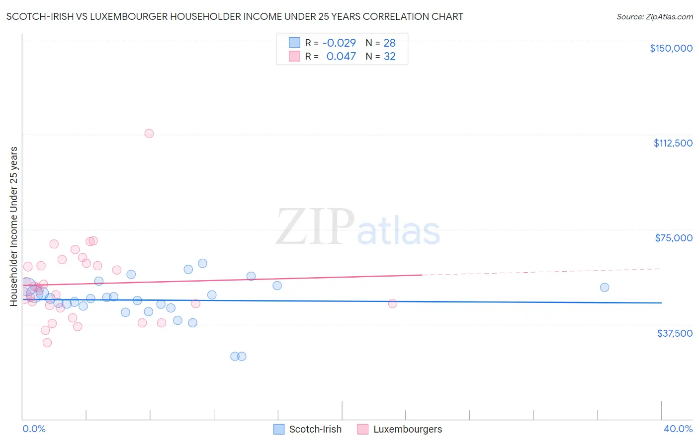 Scotch-Irish vs Luxembourger Householder Income Under 25 years