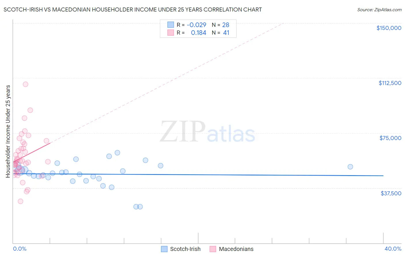 Scotch-Irish vs Macedonian Householder Income Under 25 years