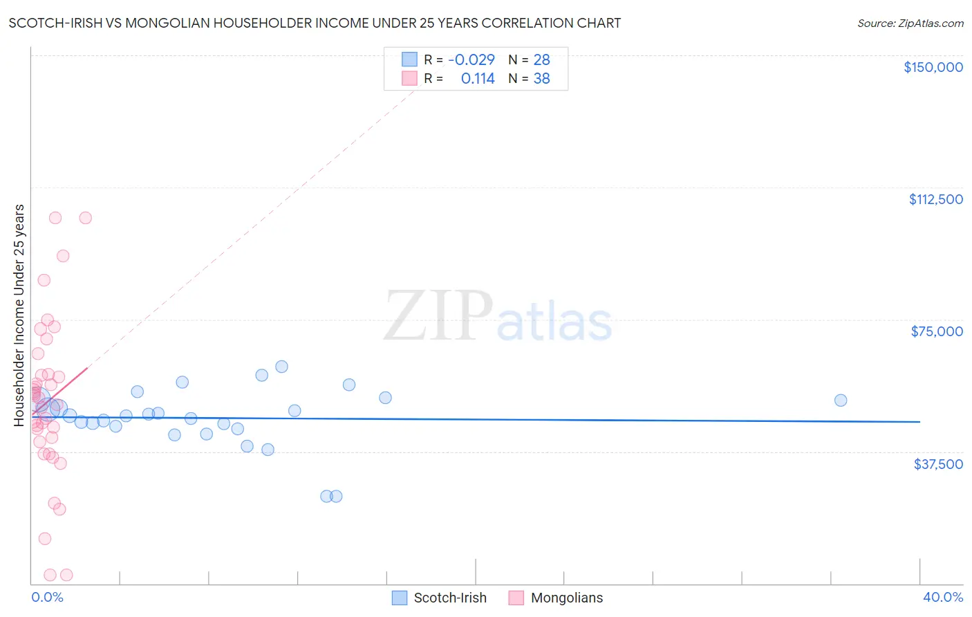 Scotch-Irish vs Mongolian Householder Income Under 25 years
