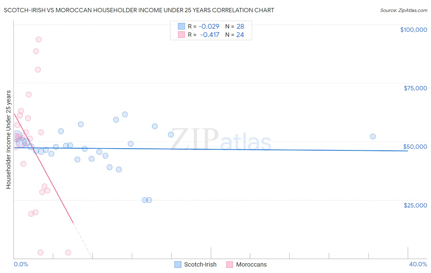 Scotch-Irish vs Moroccan Householder Income Under 25 years