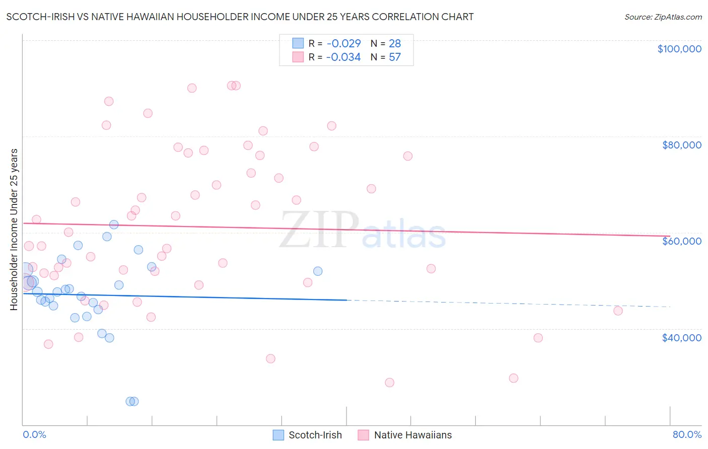 Scotch-Irish vs Native Hawaiian Householder Income Under 25 years