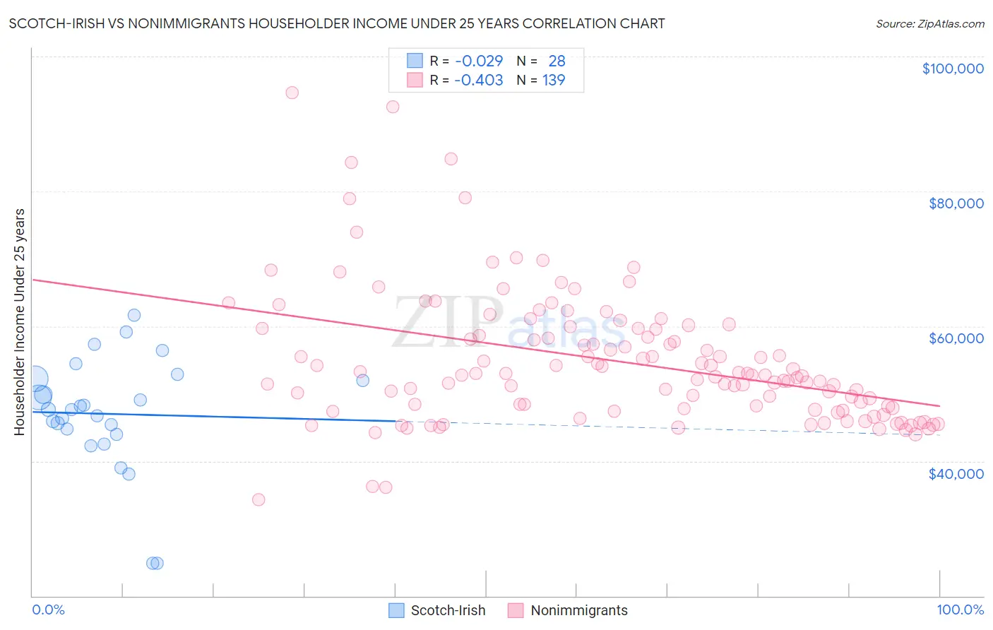 Scotch-Irish vs Nonimmigrants Householder Income Under 25 years