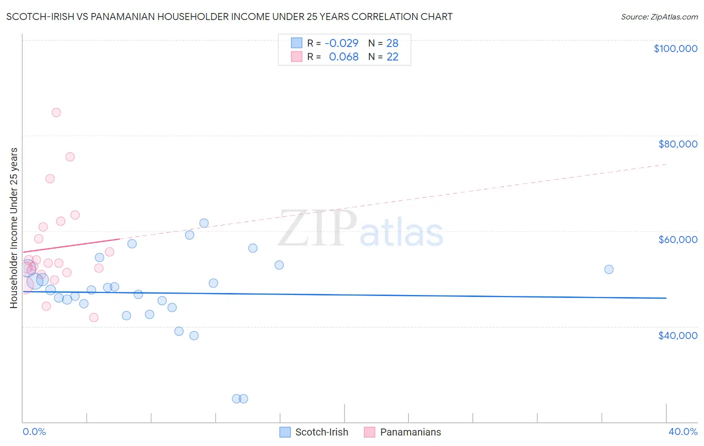 Scotch-Irish vs Panamanian Householder Income Under 25 years