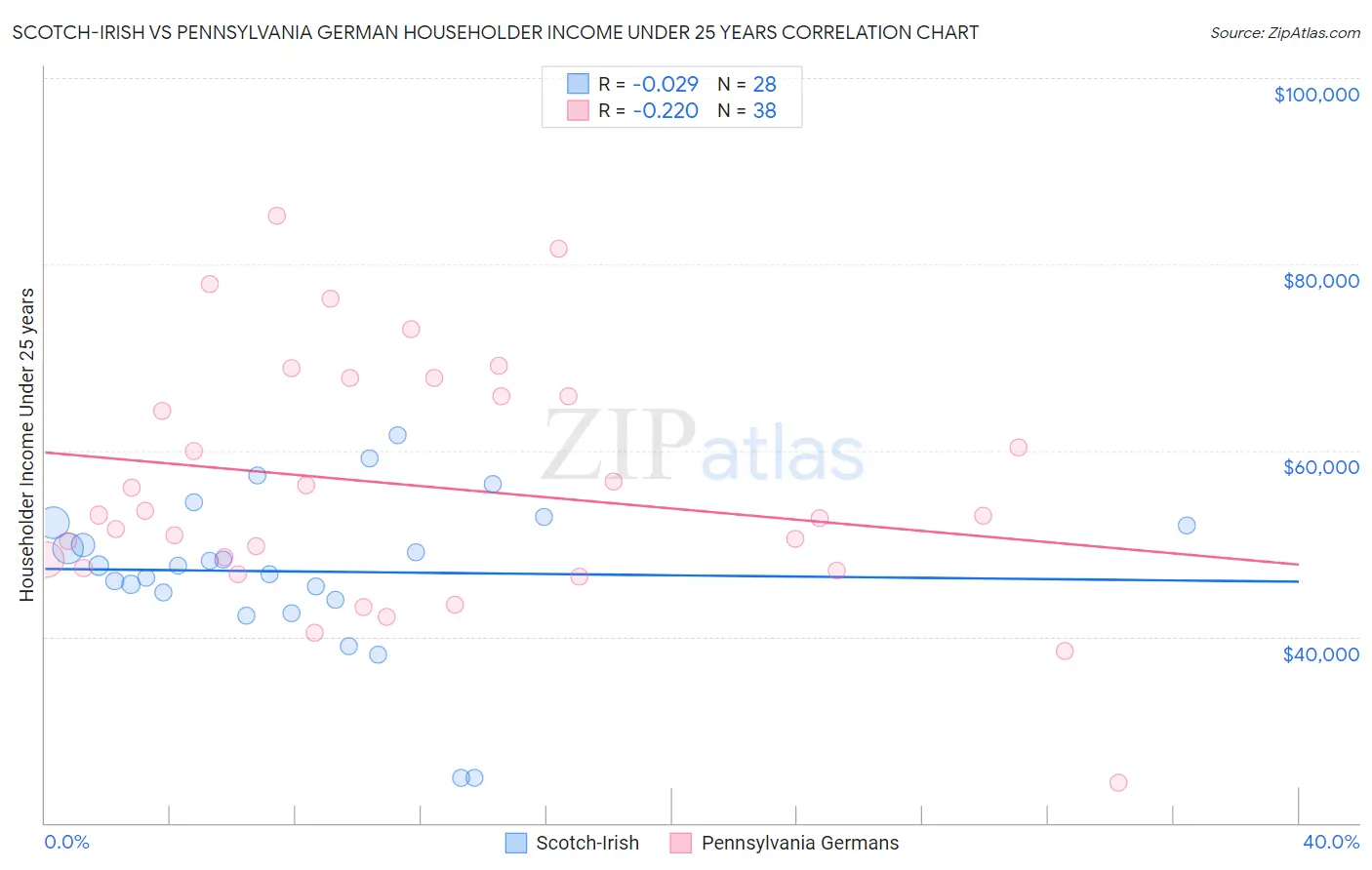 Scotch-Irish vs Pennsylvania German Householder Income Under 25 years