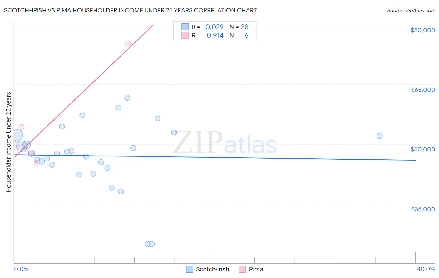 Scotch-Irish vs Pima Householder Income Under 25 years