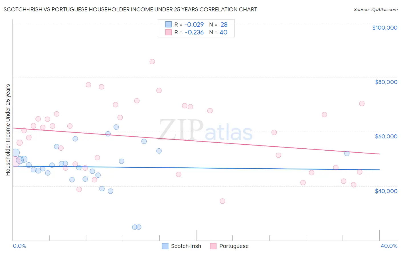 Scotch-Irish vs Portuguese Householder Income Under 25 years