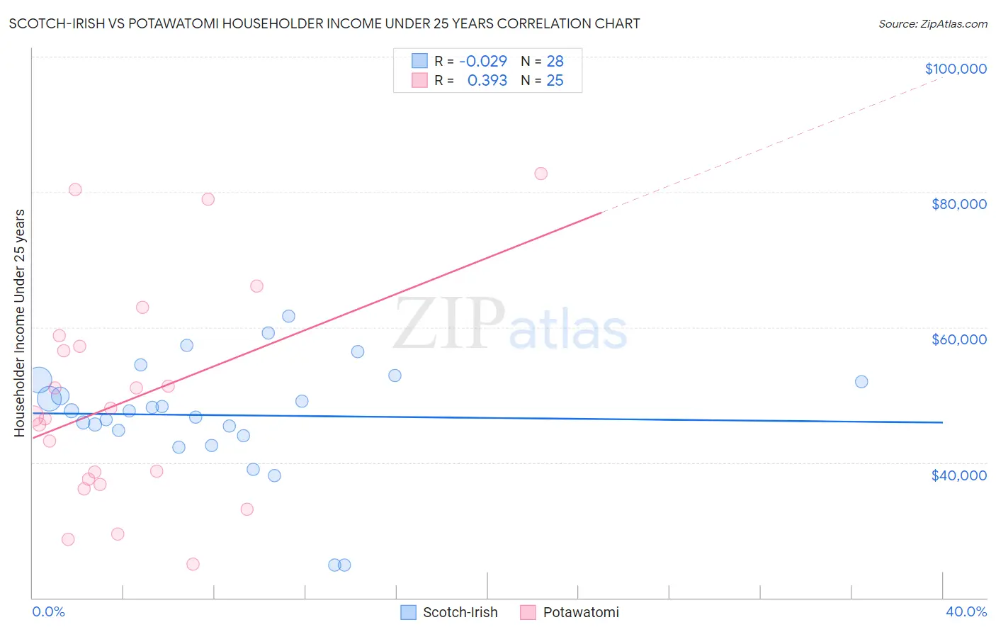 Scotch-Irish vs Potawatomi Householder Income Under 25 years