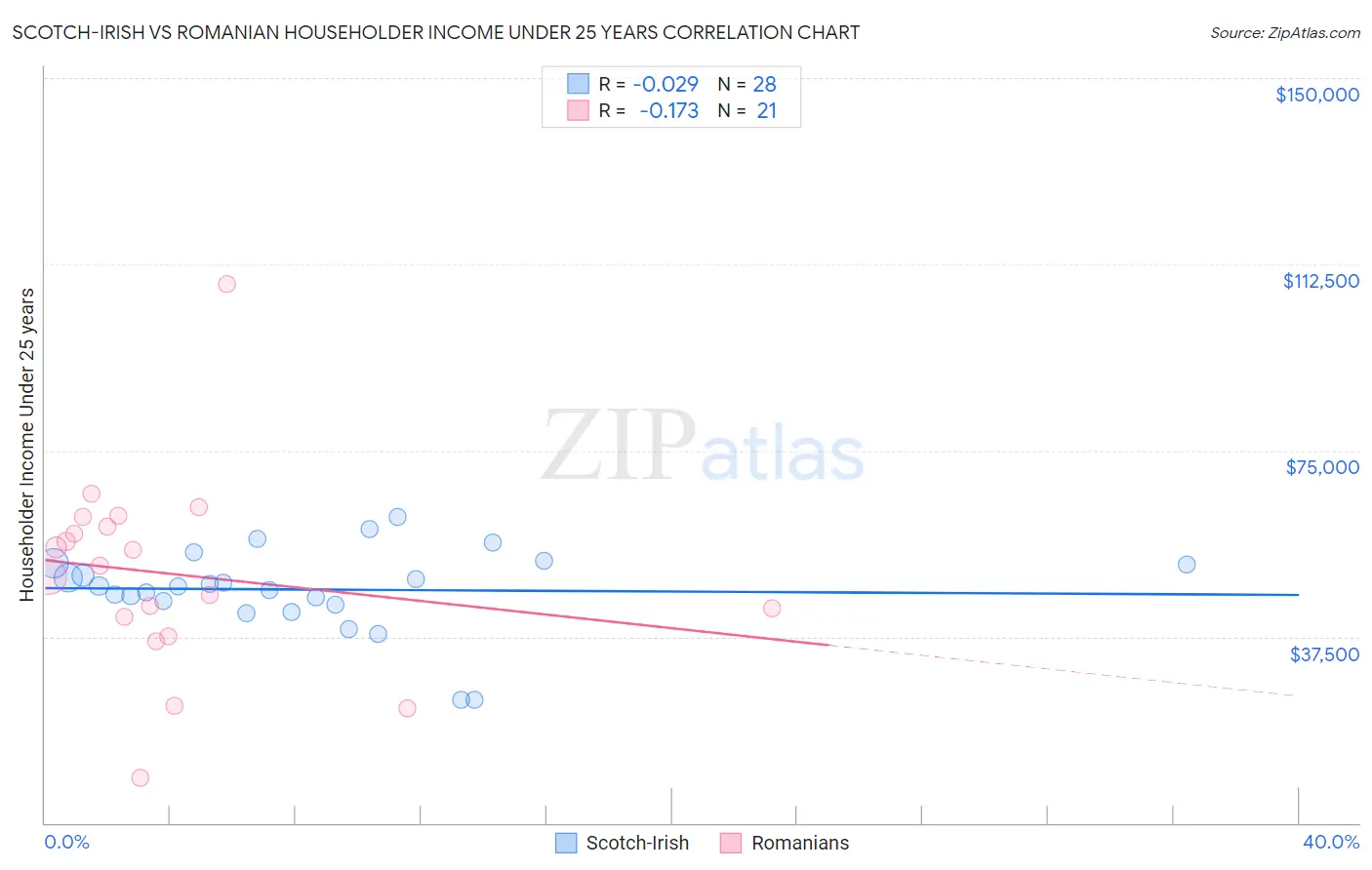 Scotch-Irish vs Romanian Householder Income Under 25 years