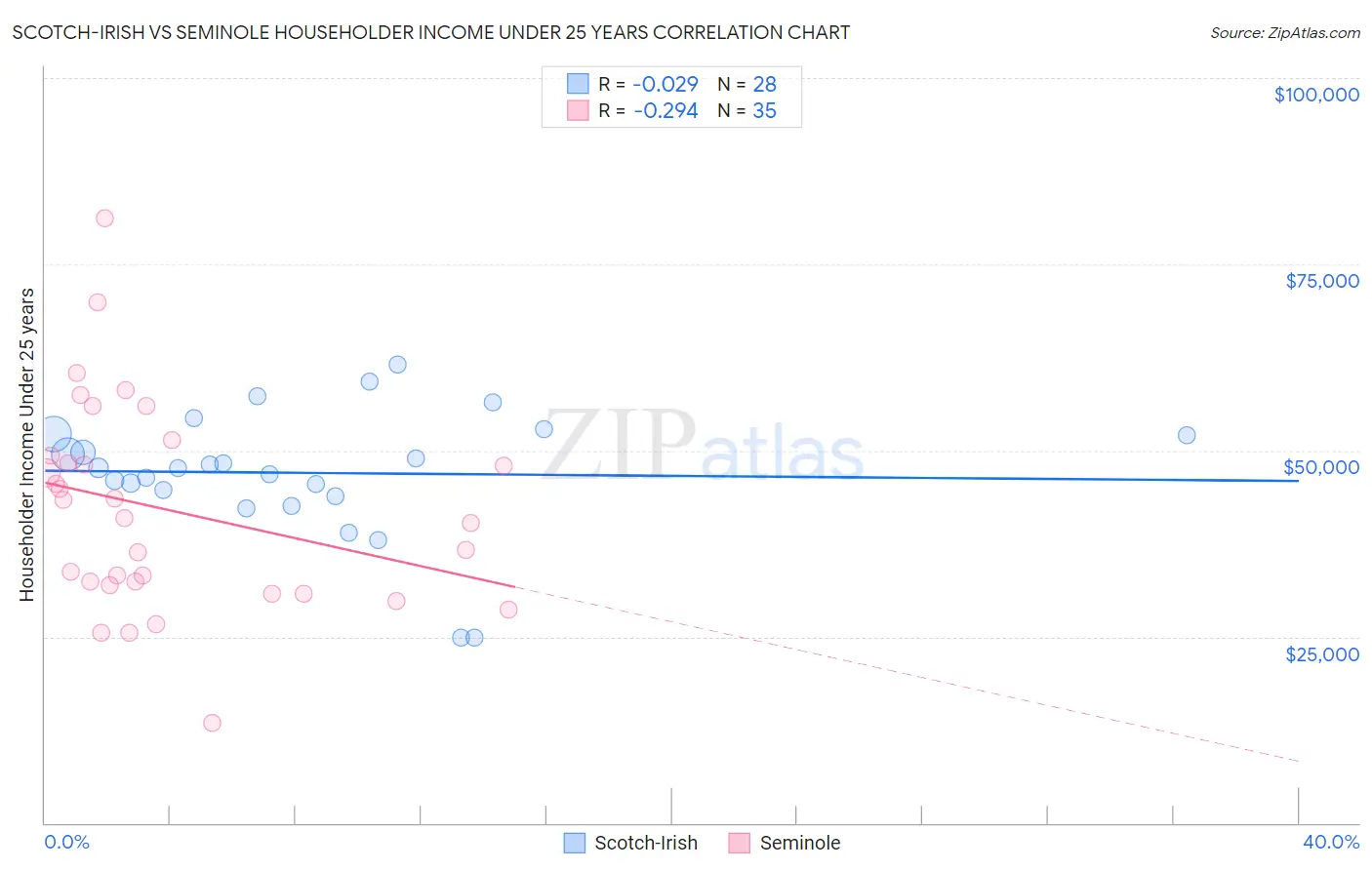 Scotch-Irish vs Seminole Householder Income Under 25 years