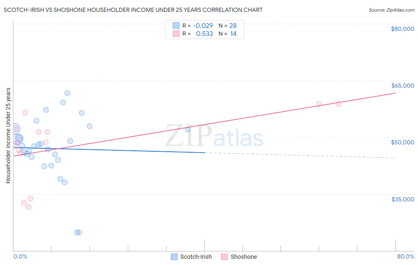 Scotch-Irish vs Shoshone Householder Income Under 25 years