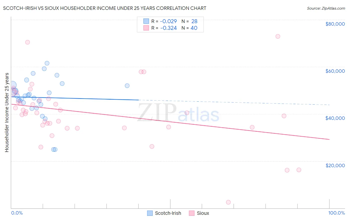 Scotch-Irish vs Sioux Householder Income Under 25 years