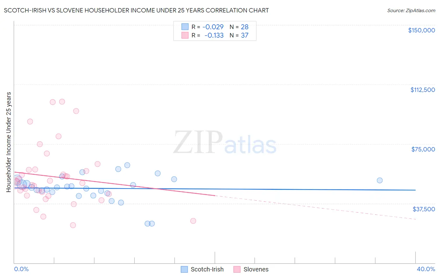Scotch-Irish vs Slovene Householder Income Under 25 years