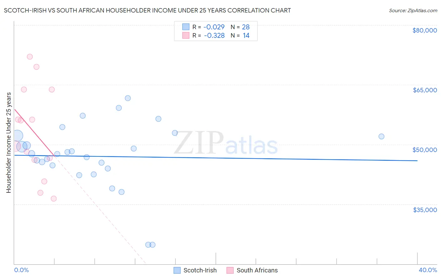 Scotch-Irish vs South African Householder Income Under 25 years