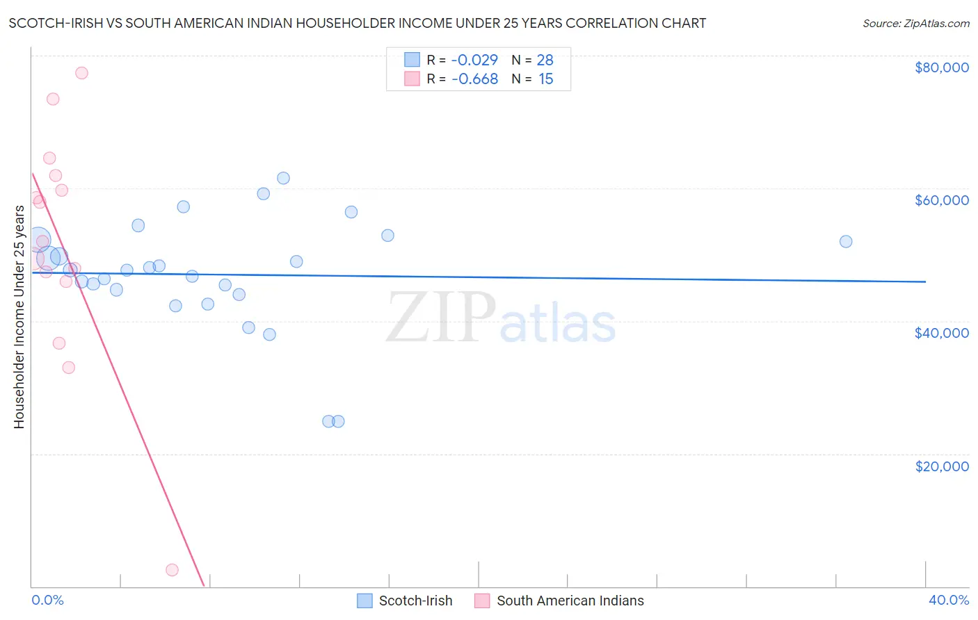 Scotch-Irish vs South American Indian Householder Income Under 25 years