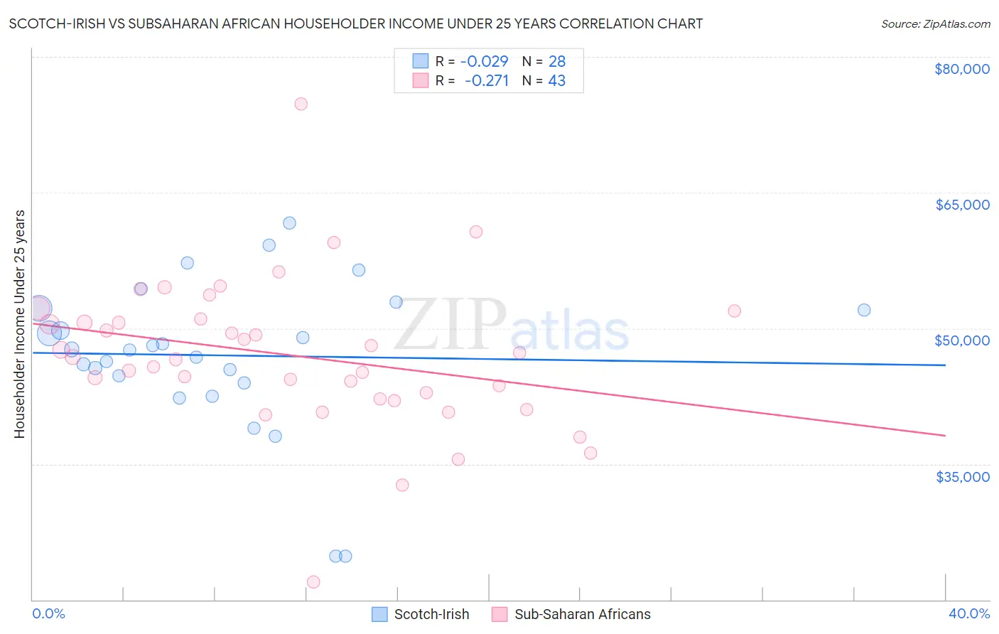 Scotch-Irish vs Subsaharan African Householder Income Under 25 years