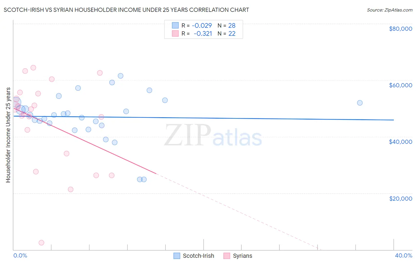 Scotch-Irish vs Syrian Householder Income Under 25 years