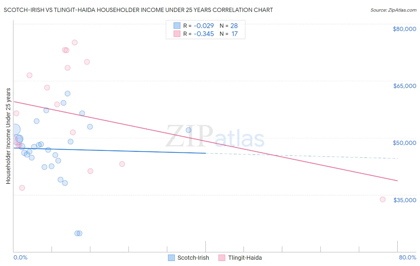 Scotch-Irish vs Tlingit-Haida Householder Income Under 25 years