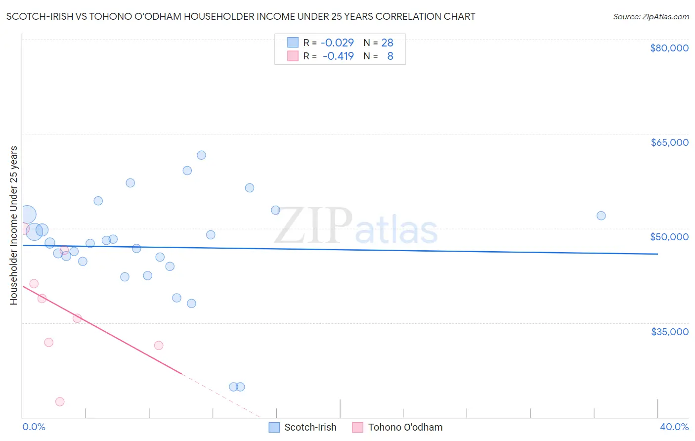 Scotch-Irish vs Tohono O'odham Householder Income Under 25 years