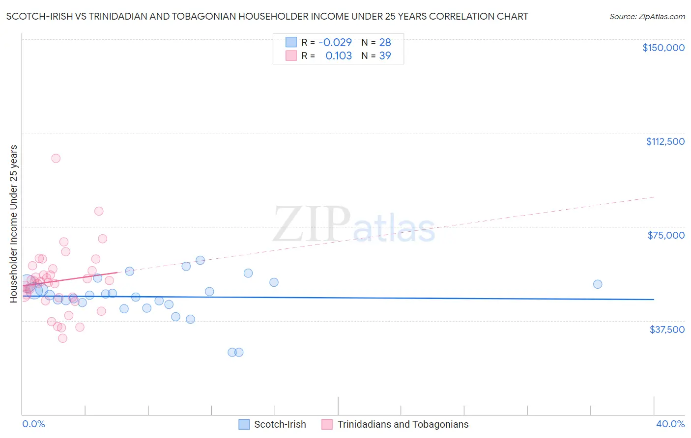 Scotch-Irish vs Trinidadian and Tobagonian Householder Income Under 25 years