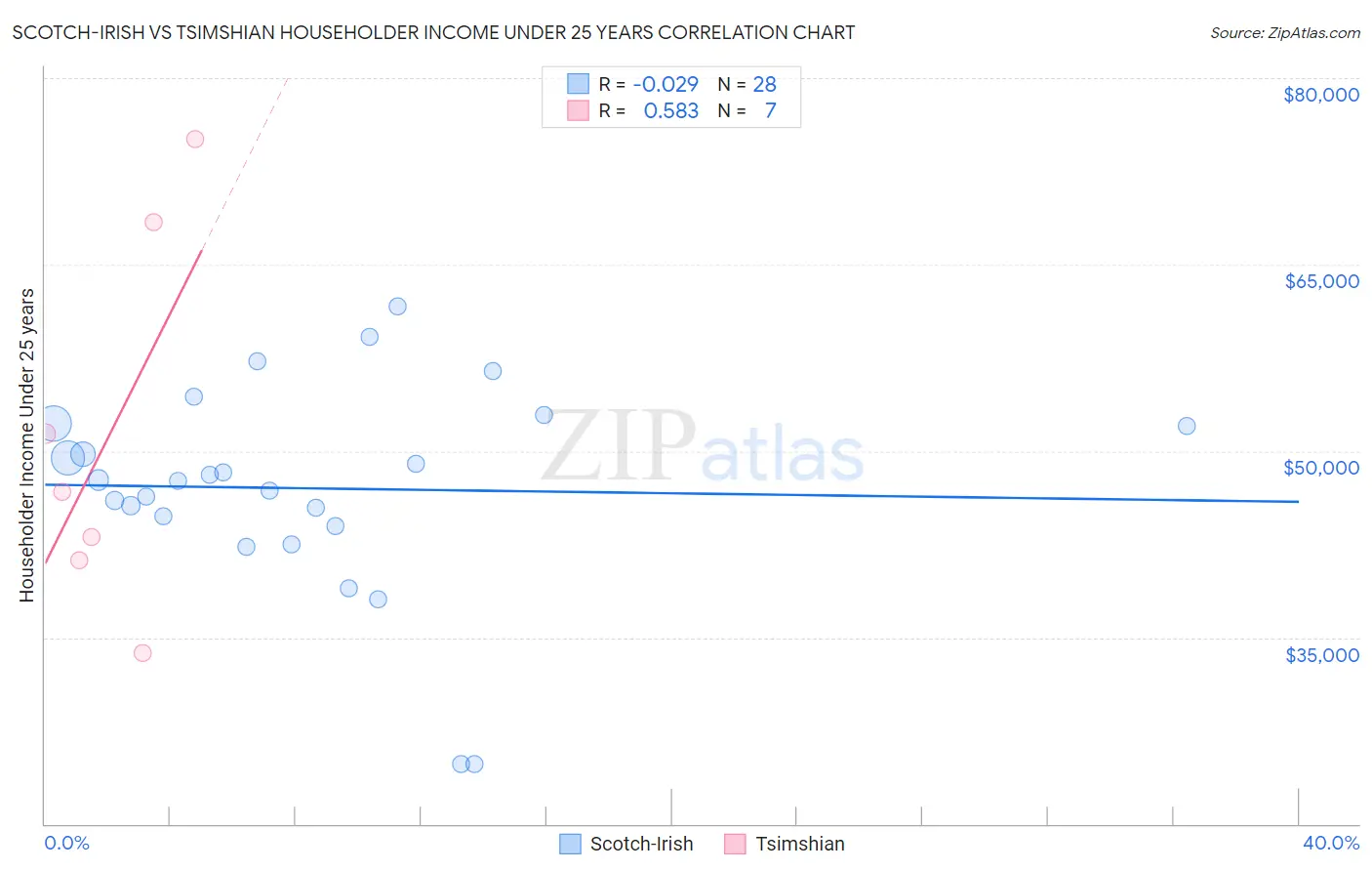 Scotch-Irish vs Tsimshian Householder Income Under 25 years