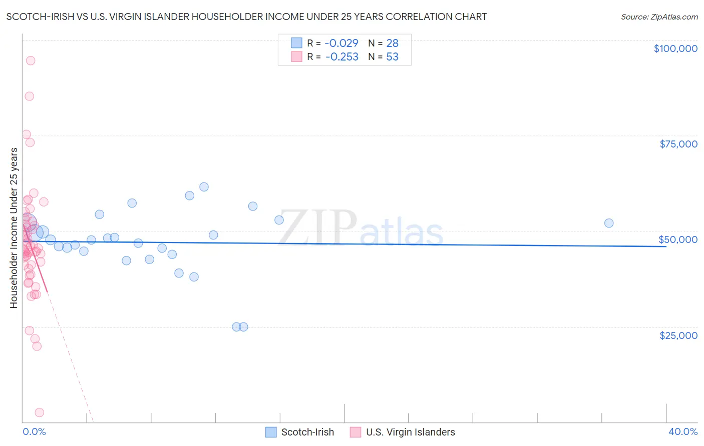 Scotch-Irish vs U.S. Virgin Islander Householder Income Under 25 years