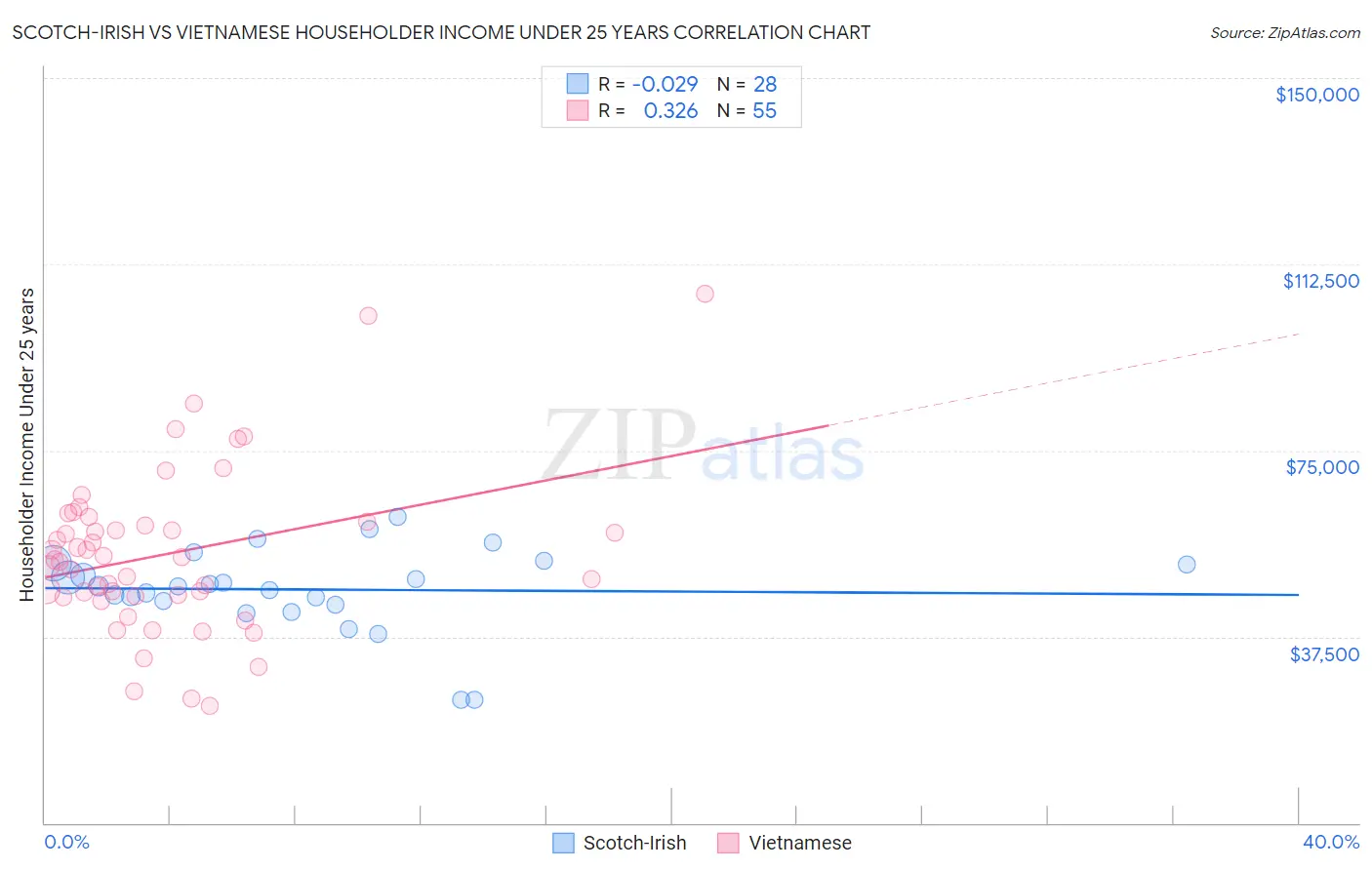 Scotch-Irish vs Vietnamese Householder Income Under 25 years