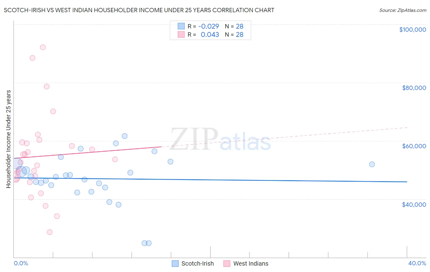 Scotch-Irish vs West Indian Householder Income Under 25 years