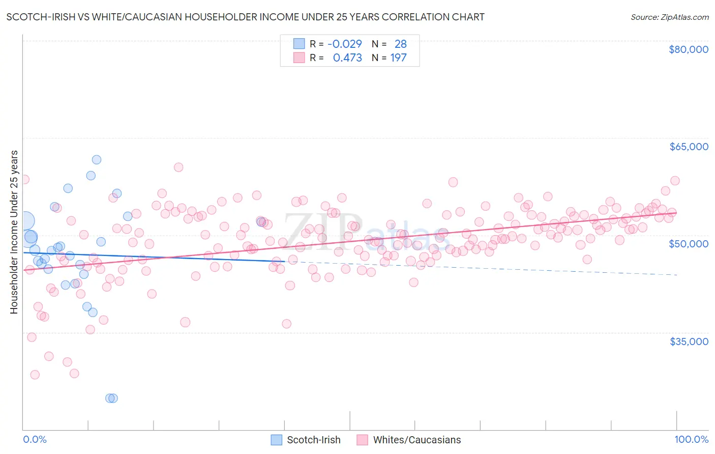 Scotch-Irish vs White/Caucasian Householder Income Under 25 years