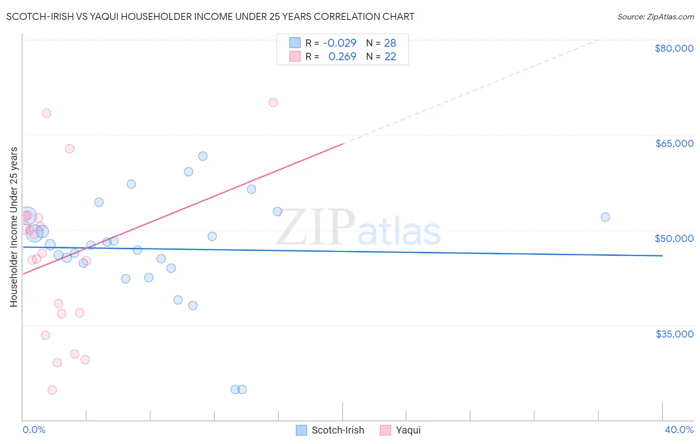 Scotch-Irish vs Yaqui Householder Income Under 25 years