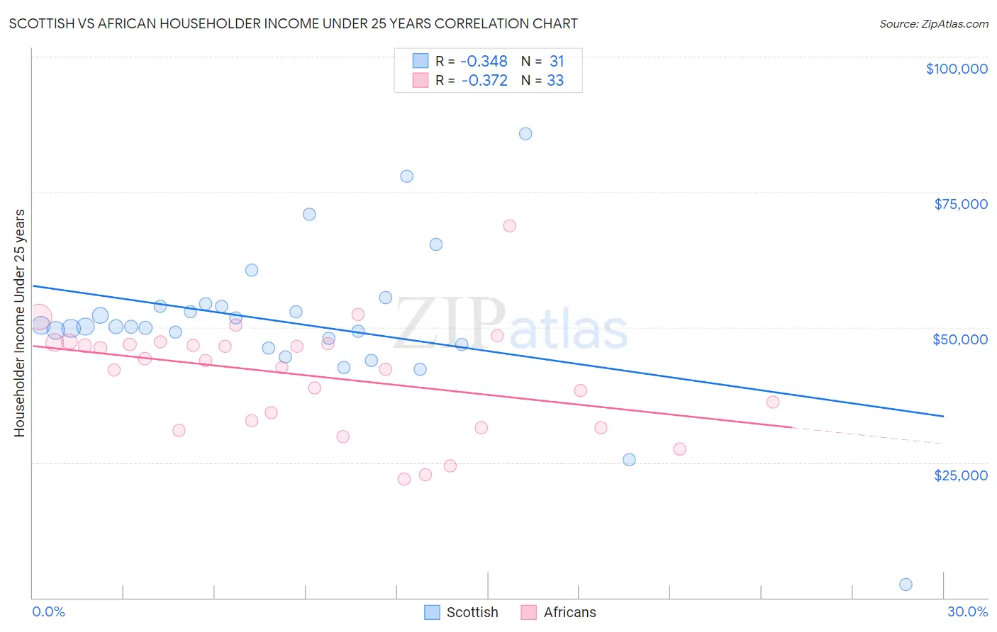 Scottish vs African Householder Income Under 25 years