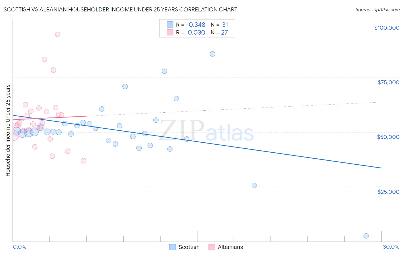 Scottish vs Albanian Householder Income Under 25 years