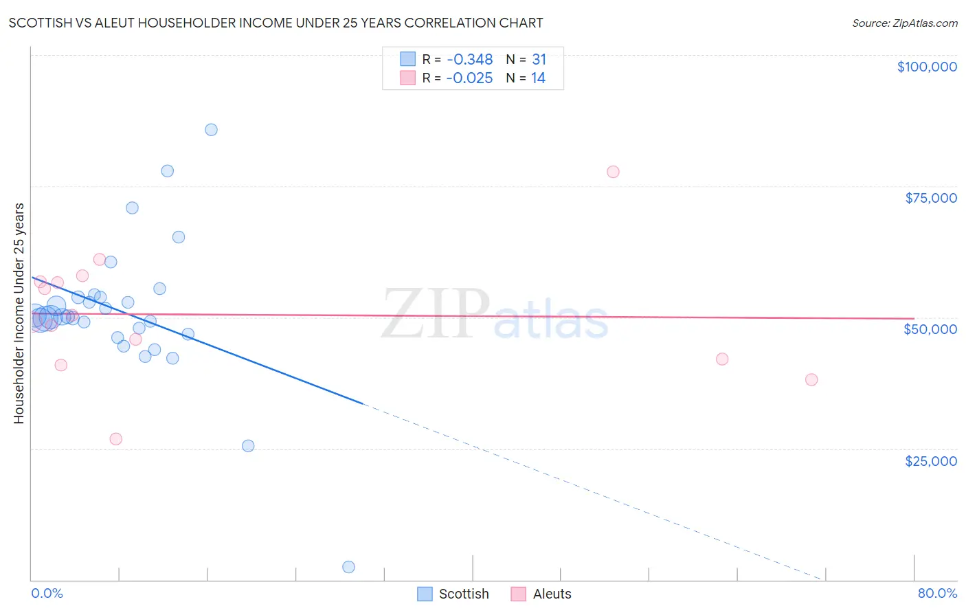 Scottish vs Aleut Householder Income Under 25 years
