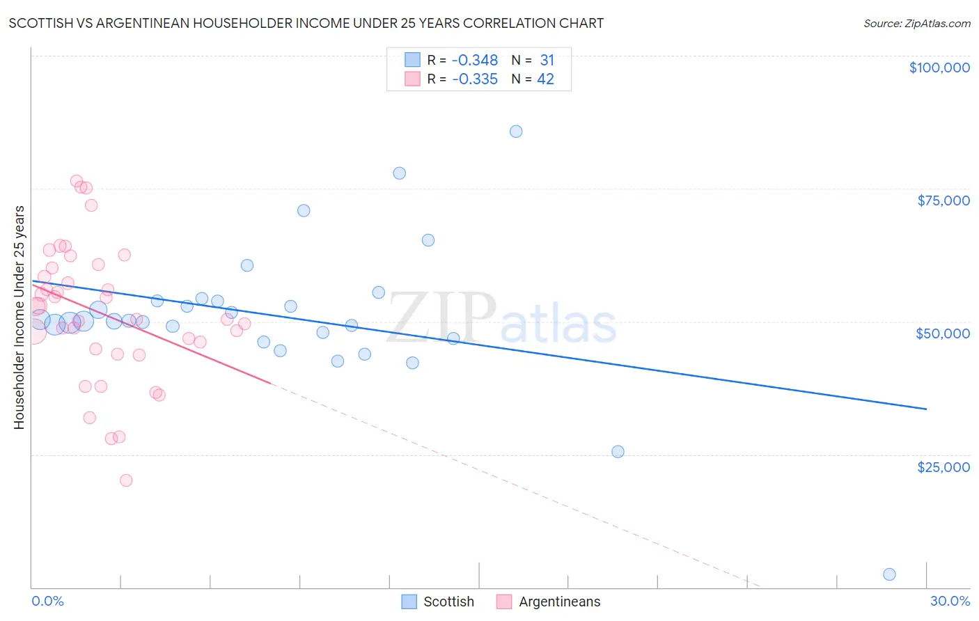 Scottish vs Argentinean Householder Income Under 25 years