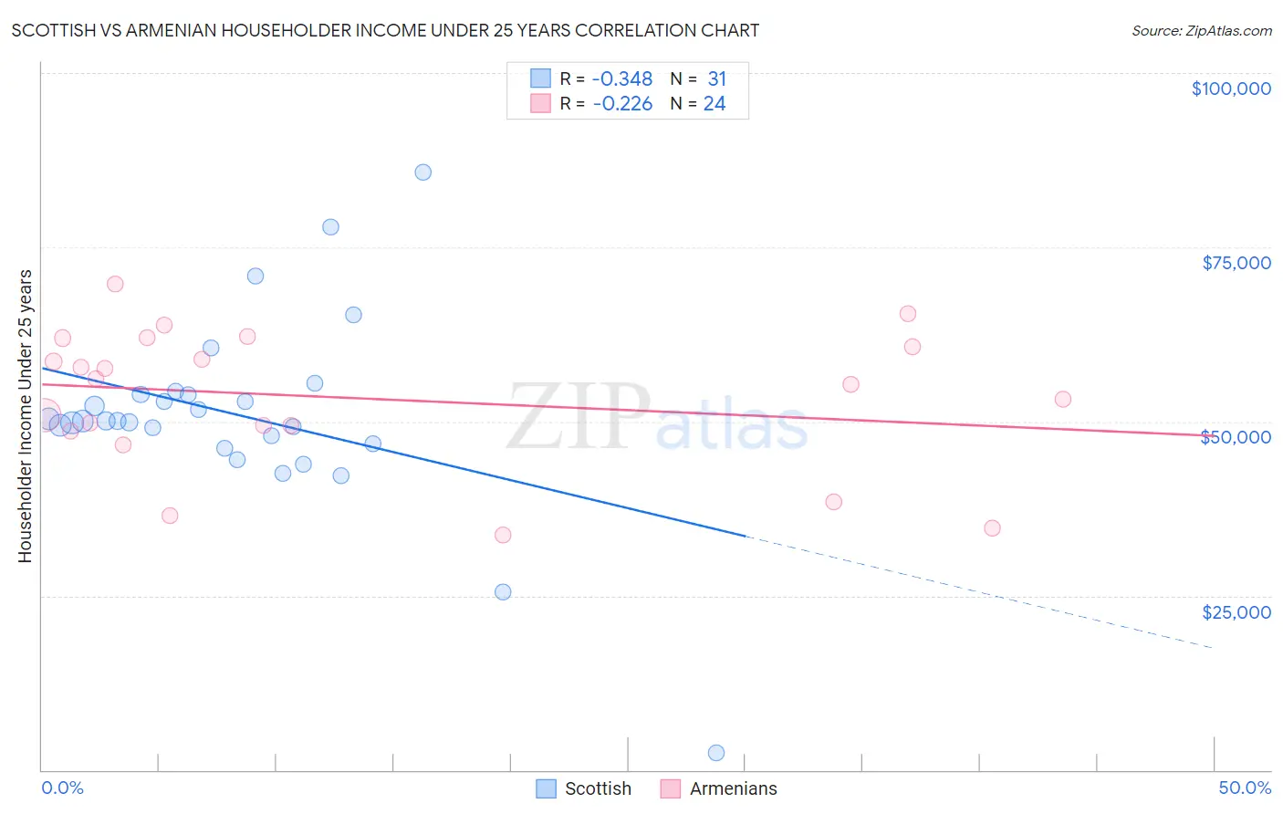 Scottish vs Armenian Householder Income Under 25 years