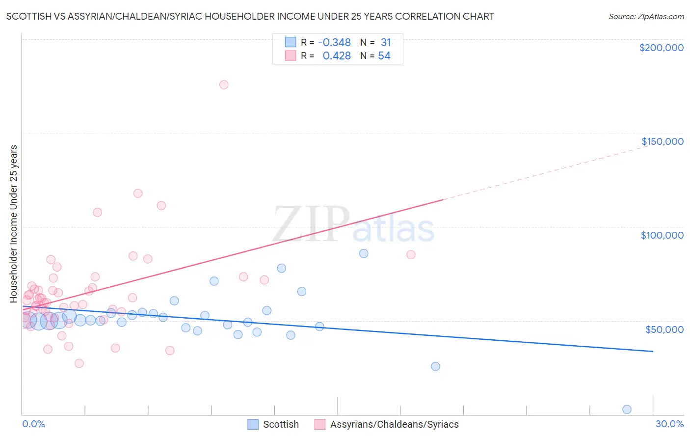 Scottish vs Assyrian/Chaldean/Syriac Householder Income Under 25 years