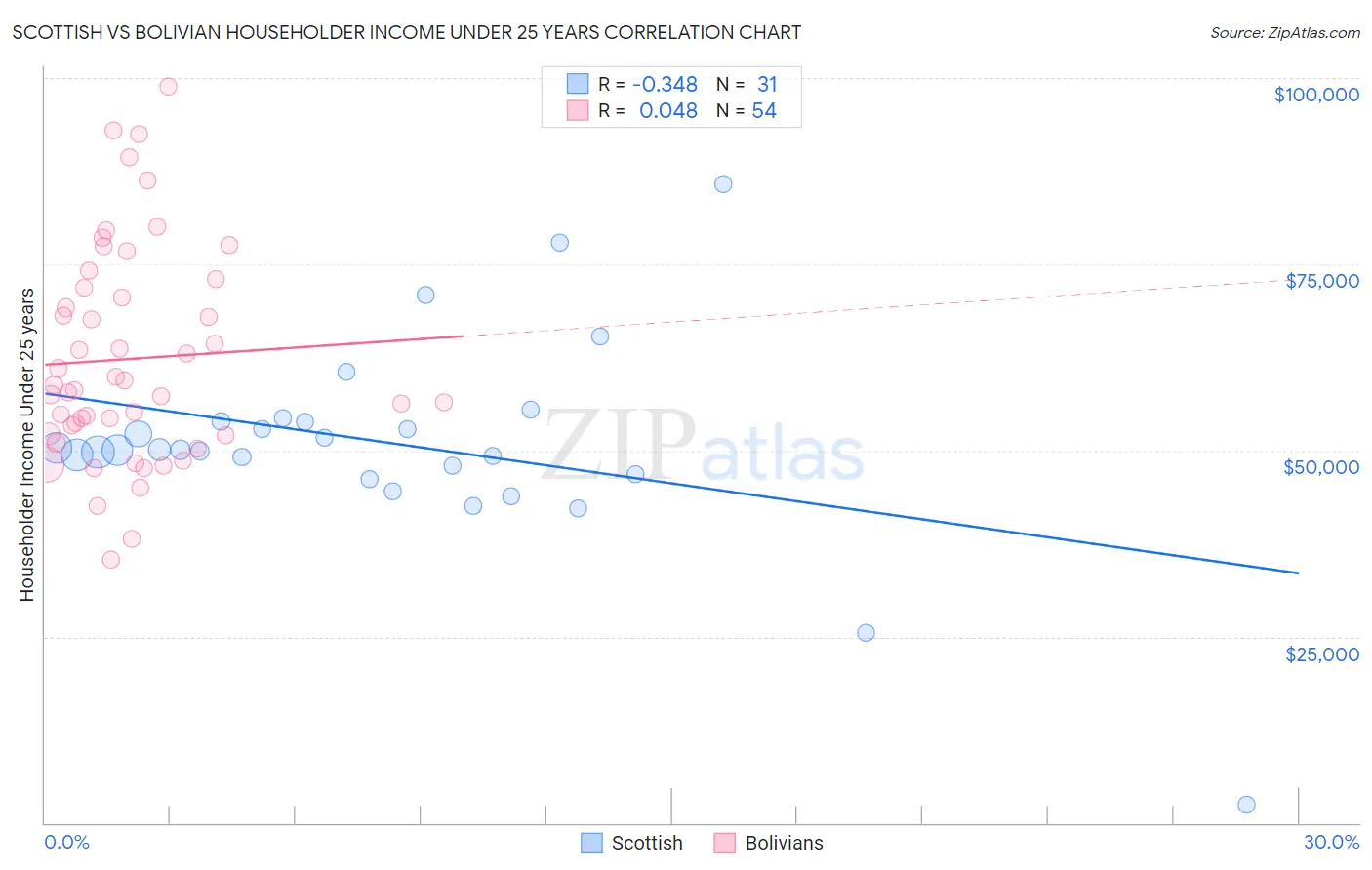 Scottish vs Bolivian Householder Income Under 25 years