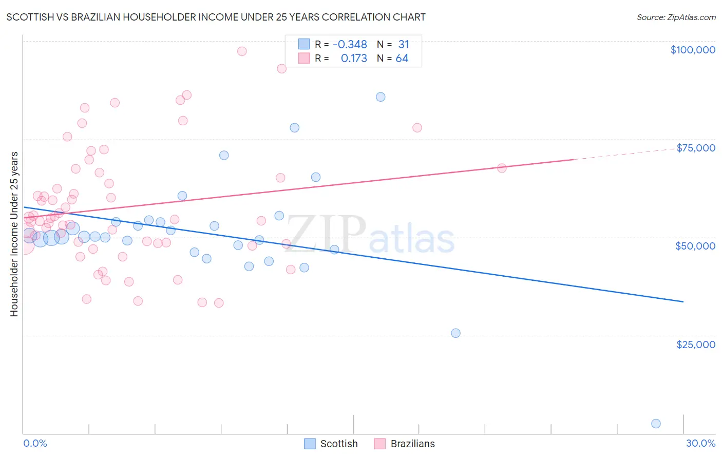 Scottish vs Brazilian Householder Income Under 25 years