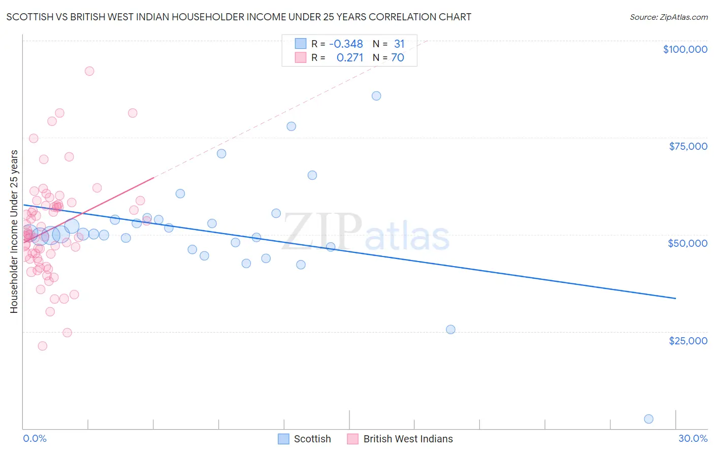 Scottish vs British West Indian Householder Income Under 25 years