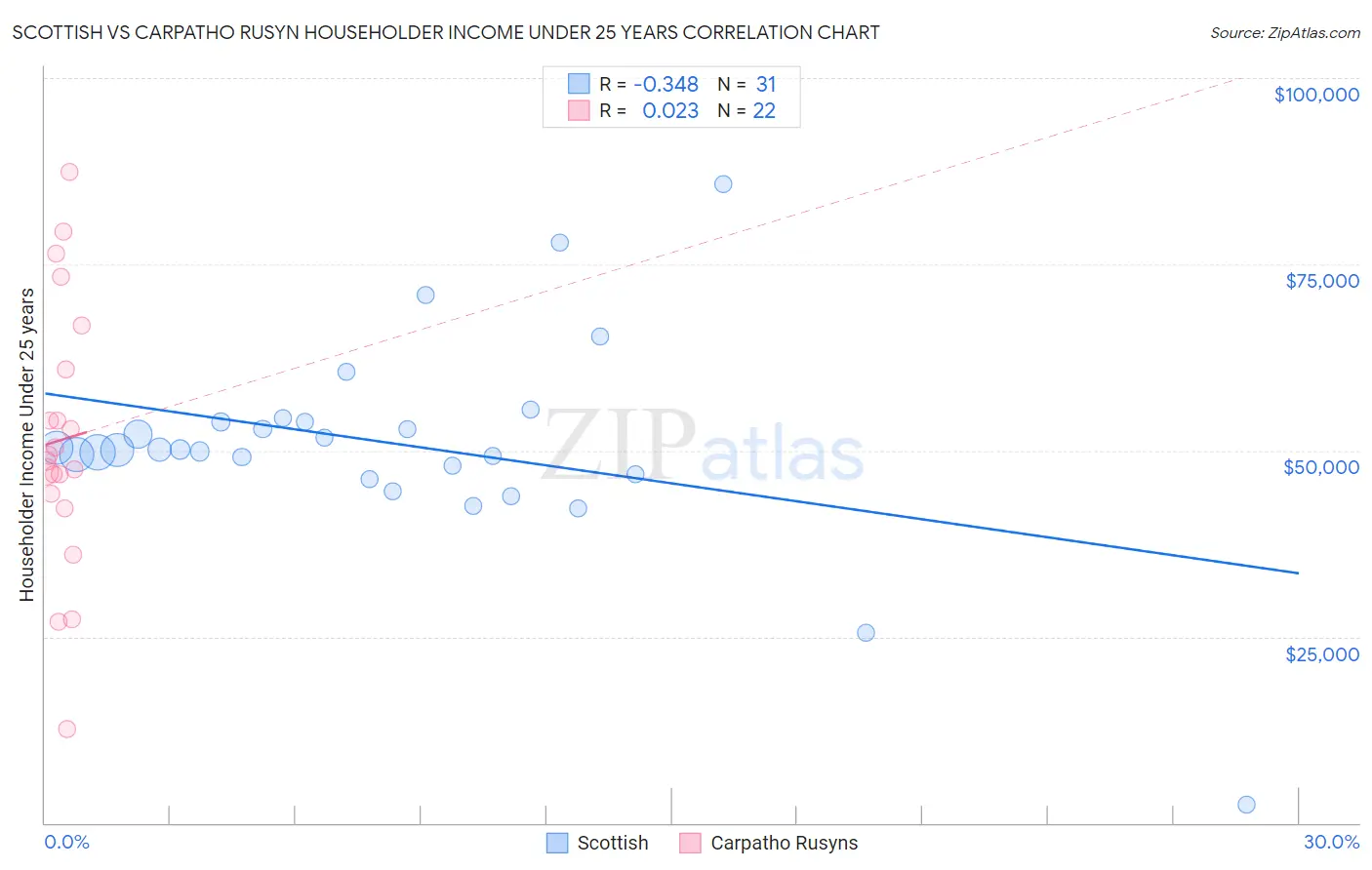 Scottish vs Carpatho Rusyn Householder Income Under 25 years