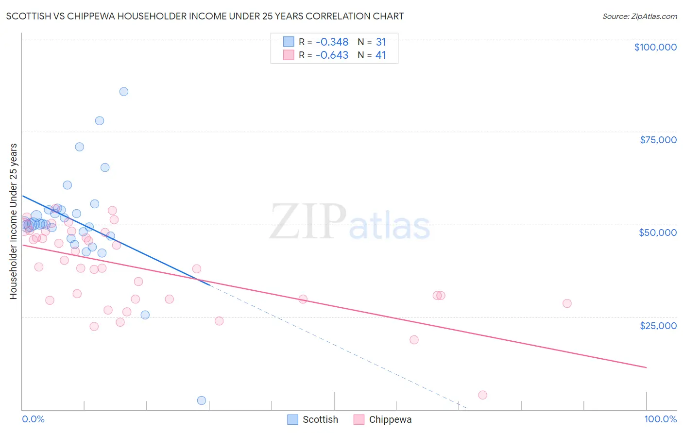Scottish vs Chippewa Householder Income Under 25 years