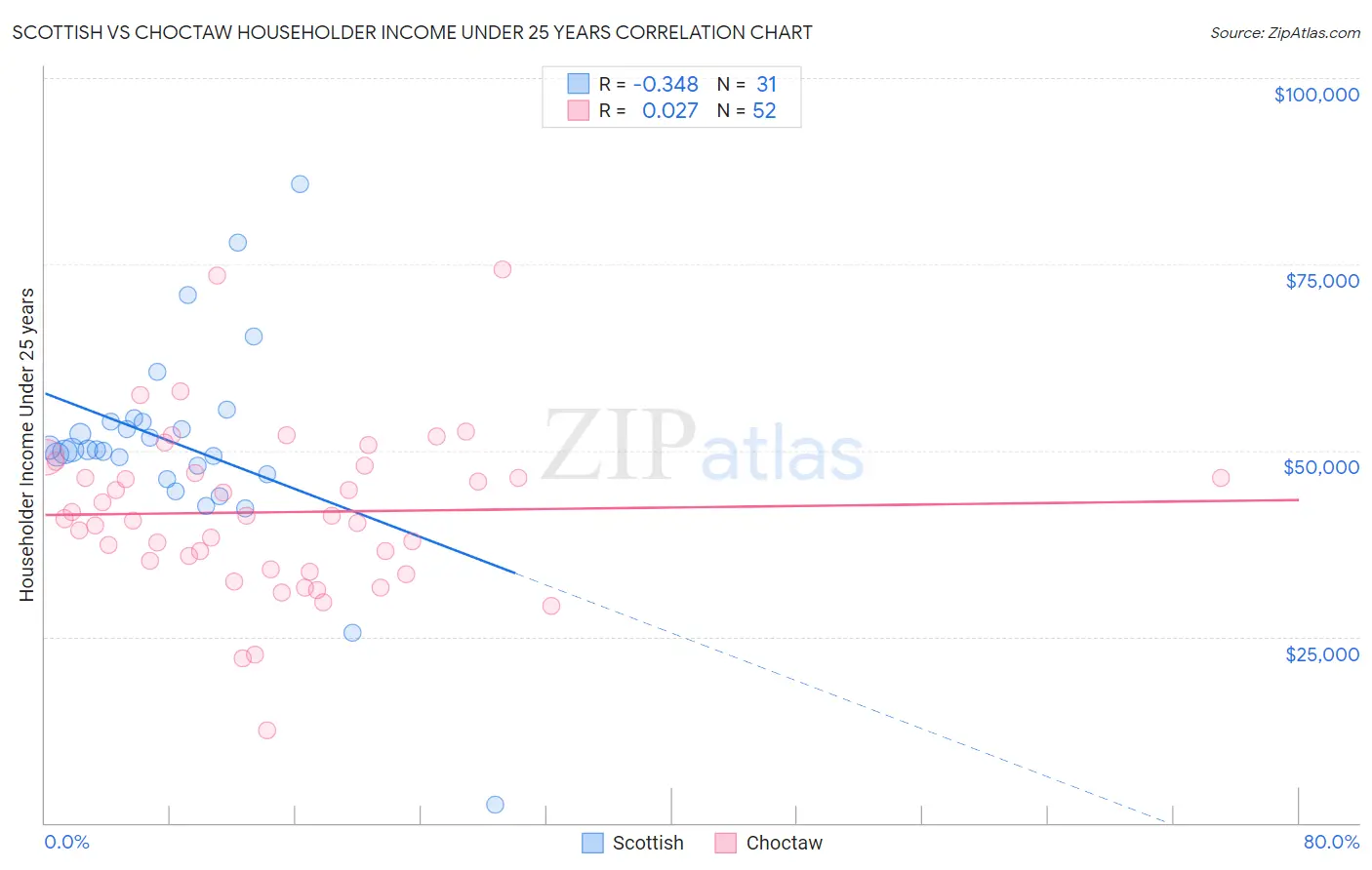 Scottish vs Choctaw Householder Income Under 25 years