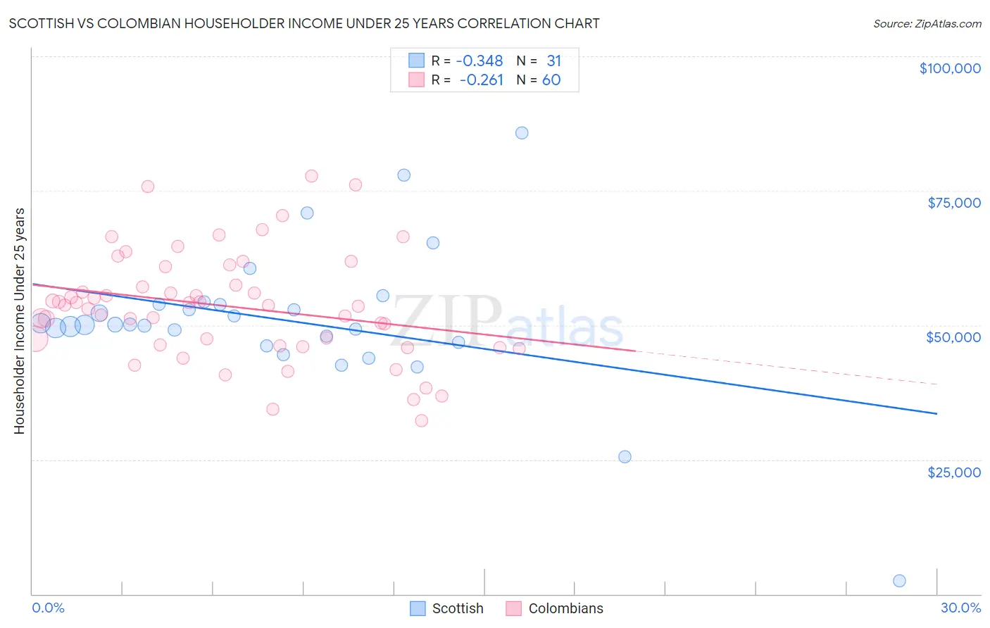 Scottish vs Colombian Householder Income Under 25 years