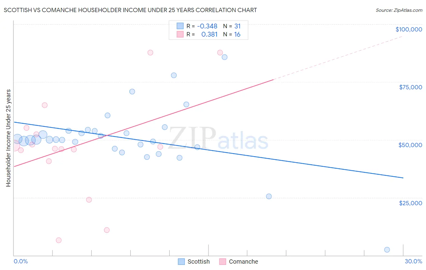 Scottish vs Comanche Householder Income Under 25 years