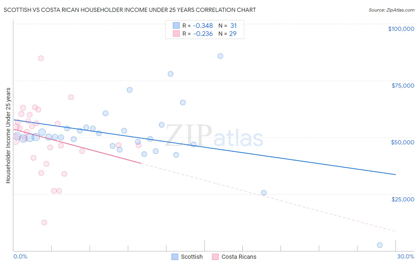 Scottish vs Costa Rican Householder Income Under 25 years