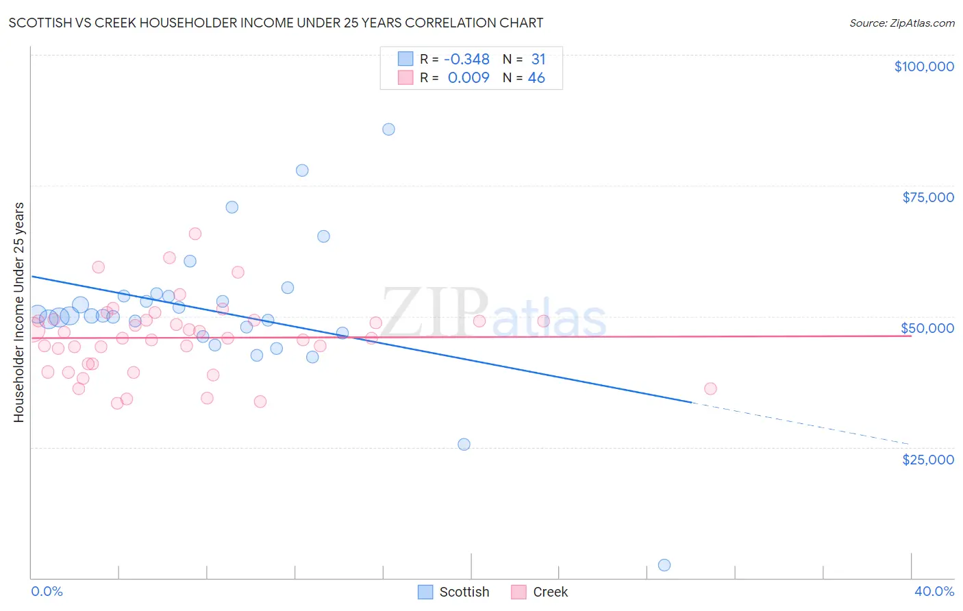 Scottish vs Creek Householder Income Under 25 years